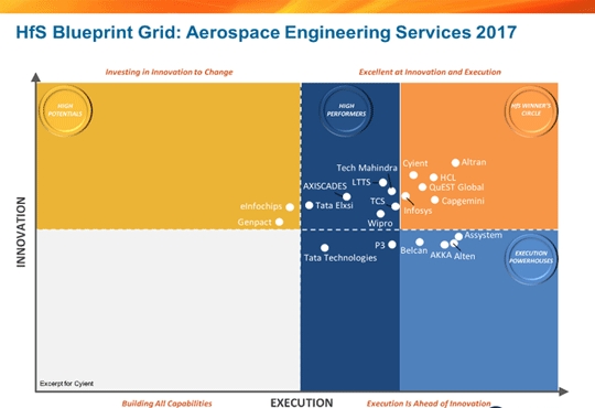 Cyient Positioned in the Winner's Circle of the HfS Aerospace Engineering Services Blueprint 2017