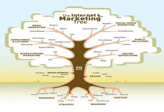 The Online Marketing Tree
