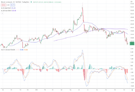 Optimistic Investors Still Believe in Bitcoin Despite Lagging Other Altcoins