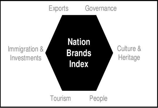 India retains 34th rank in Nation Brand Index